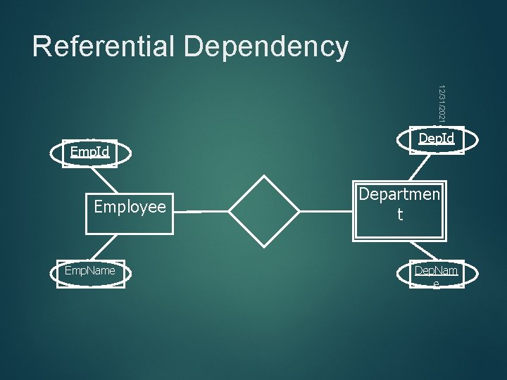 Referential Dependency 12/31/2021 Emp. Id Employee Emp. Name Dep. Id Departmen t Dep. Nam