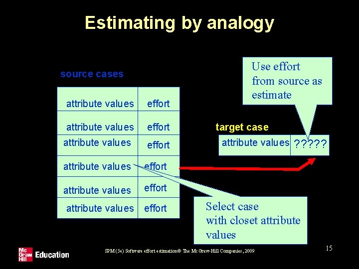 Estimating by analogy source cases attribute values effort attribute values effort Use effort from