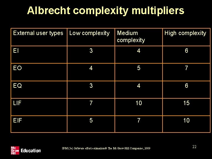 Albrecht complexity multipliers External user types Low complexity Medium complexity High complexity EI 3