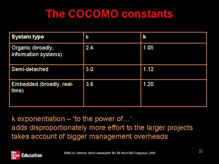 The COCOMO constants System type c k Organic (broadly, information systems) 2. 4 1.