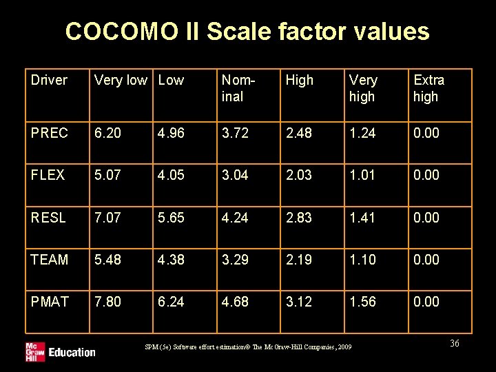 COCOMO II Scale factor values Driver Very low Low Nominal High Very high Extra