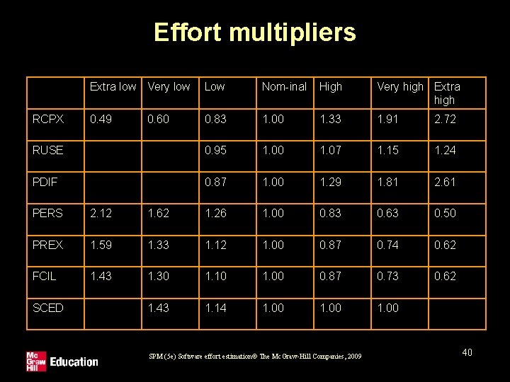 Effort multipliers Extra low Very low Low Nom-inal High Very high Extra high 0.