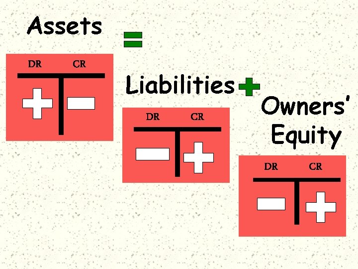 Assets DR CR Liabilities DR CR Owners’ Equity DR CR 