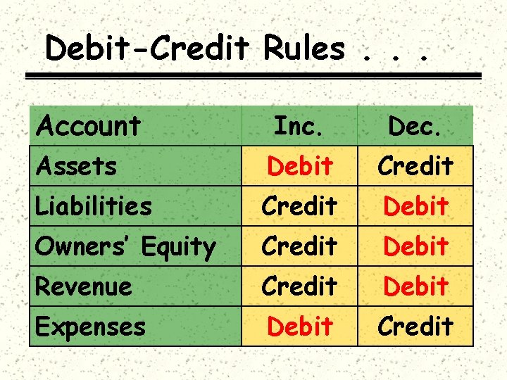 Debit-Credit Rules. . . Account Inc. Dec. Assets Debit Credit Liabilities Credit Debit Owners’