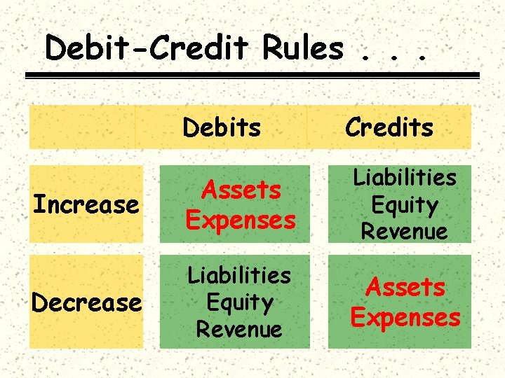 Debit-Credit Rules. . . Debits Credits Increase Assets Expenses Liabilities Equity Revenue Decrease Liabilities