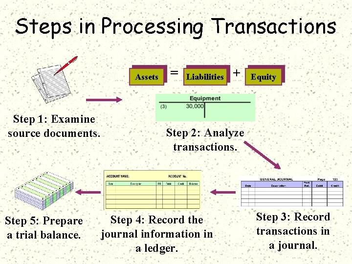 Steps in Processing Transactions Assets Step 1: Examine source documents. Step 5: Prepare a