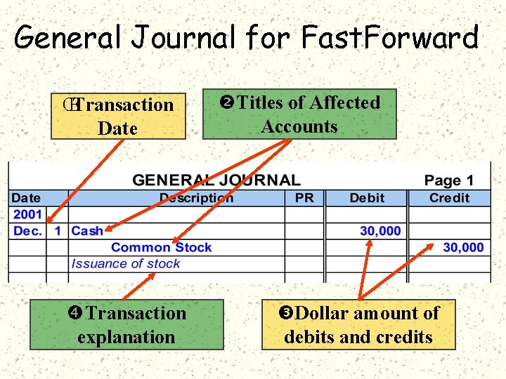 General Journal for Fast. Forward ŒTransaction Date Transaction explanation Titles of Affected Accounts Dollar