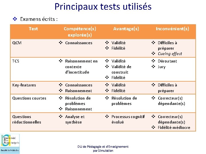 Principaux tests utilisés v Examens écrits : Test Compétence(s) explorée(s) Avantage(s) Inconvénient(s) QCM v