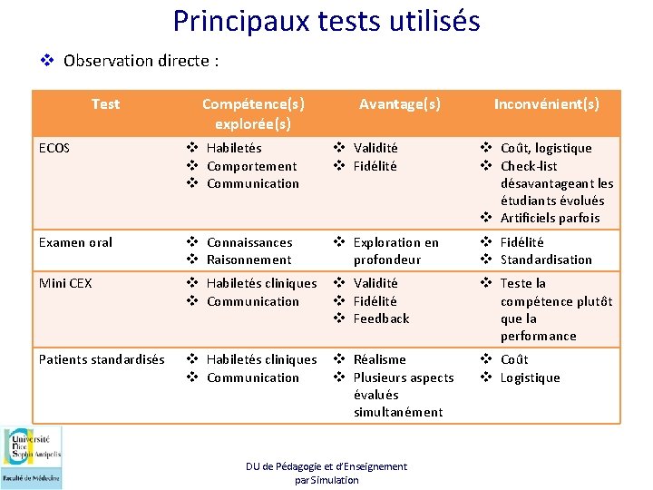 Principaux tests utilisés v Observation directe : Test Compétence(s) explorée(s) Avantage(s) Inconvénient(s) ECOS v