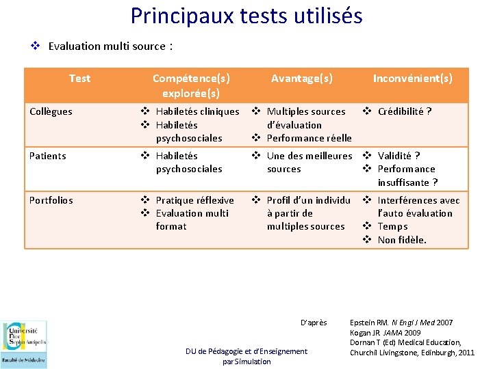 Principaux tests utilisés v Evaluation multi source : Test Compétence(s) explorée(s) Avantage(s) Inconvénient(s) Collègues