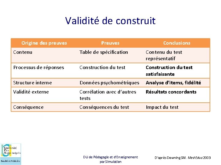 Validité de construit Origine des preuves Preuves Conclusions Contenu Table de spécification Contenu du