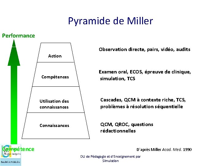 Pyramide de Miller Performance Observation directe, pairs, vidéo, audits Action Compétences Compétence Examen oral,