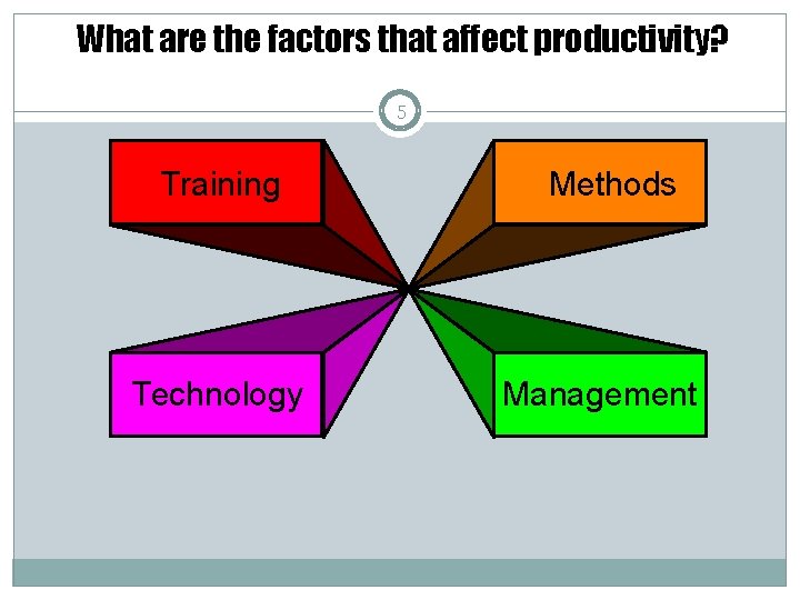 What are the factors that affect productivity? 5 Training Technology Methods Management 