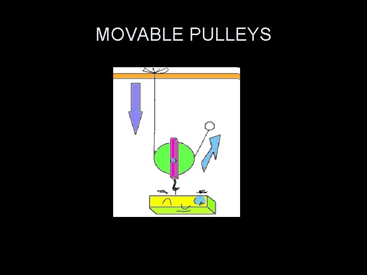 MOVABLE PULLEYS 