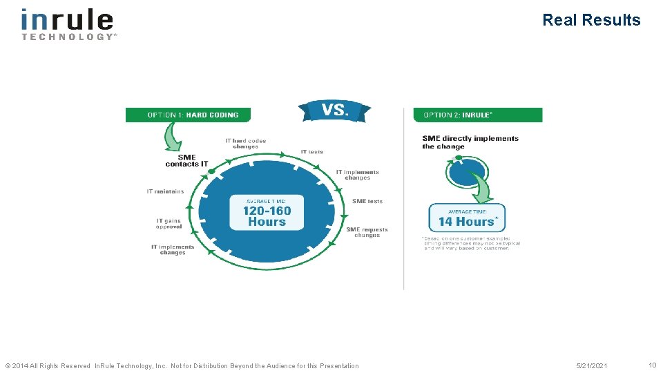 Real Results © 2014 All Rights Reserved In. Rule Technology, Inc. Not for Distribution