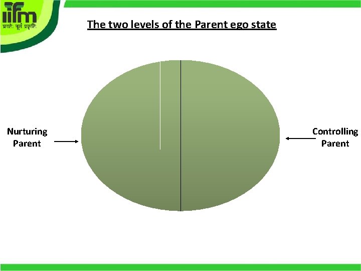 The two levels of the Parent ego state Nurturing Parent Controlling Parent 