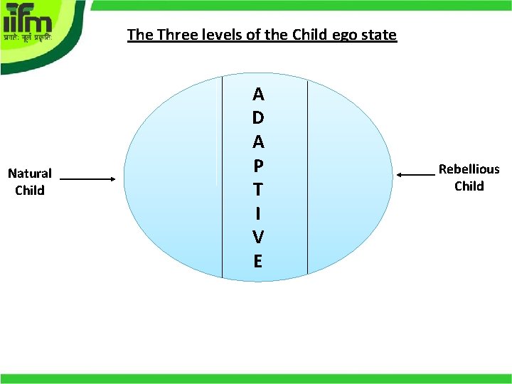 The Three levels of the Child ego state Natural Child A D A P