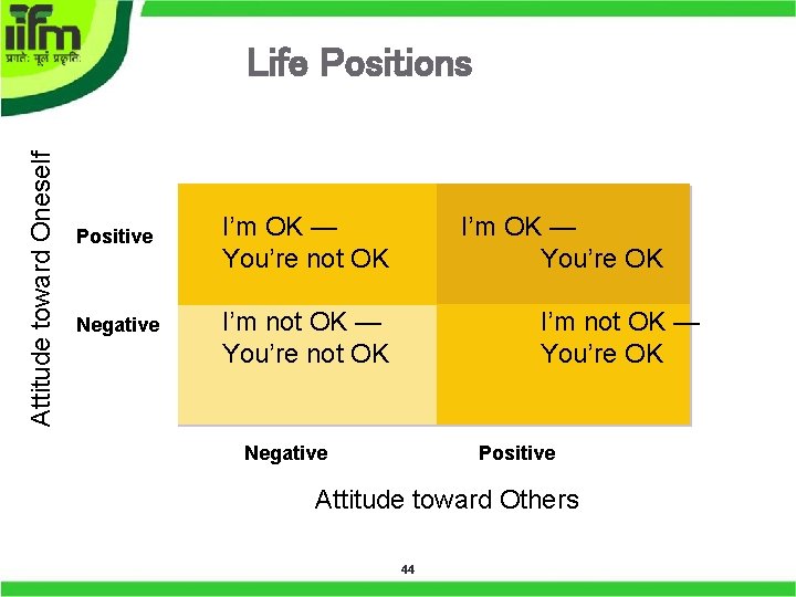 Attitude toward Oneself Life Positions Positive Negative I’m OK — You’re not OK I’m