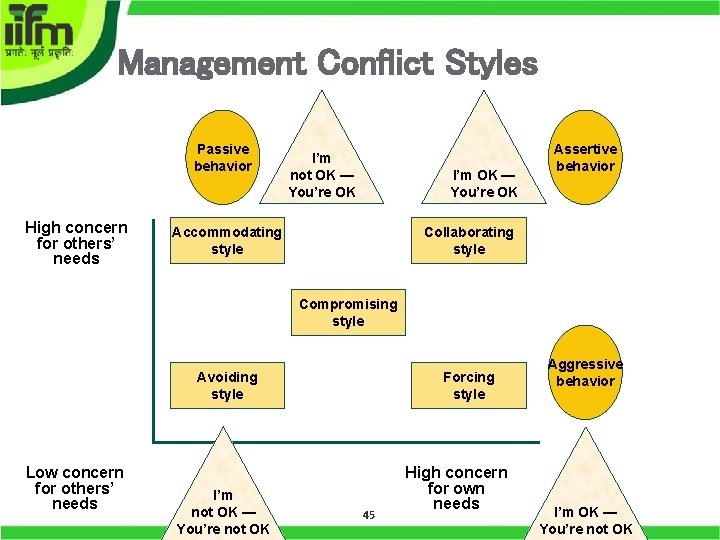 Management Conflict Styles Passive behavior High concern for others’ needs I’m not OK —