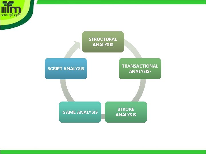 STRUCTURAL ANALYSIS SCRIPT ANALYSIS GAME ANALYSIS TRANSACTIONAL ANALYSIS- STROKE ANALYSIS 