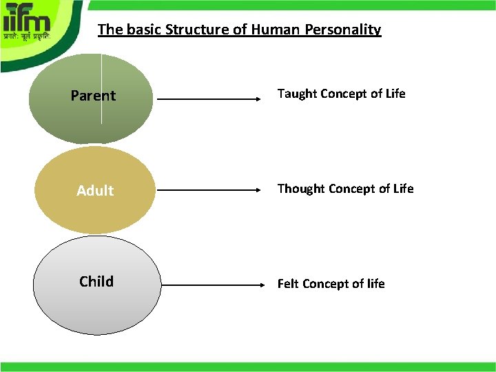 The basic Structure of Human Personality Parent Taught Concept of Life Adult Thought Concept