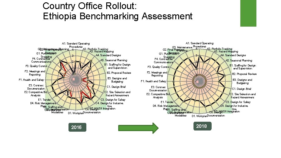 Country Office Rollout: Ethiopia Benchmarking Assessment A 1. Standard Operating Procedures G 3. Planning