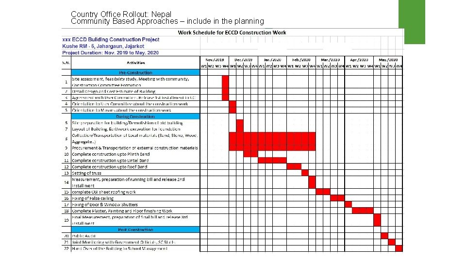 Country Office Rollout: Nepal Community Based Approaches – include in the planning 