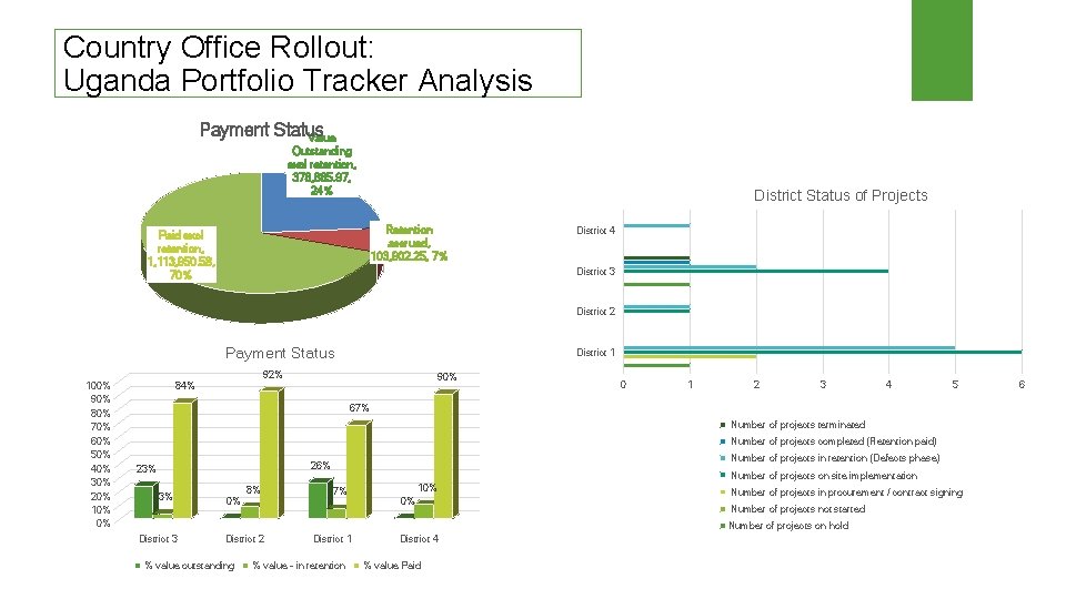 Country Office Rollout: Uganda Portfolio Tracker Analysis Payment Status Value Outstanding excl retention, 378,