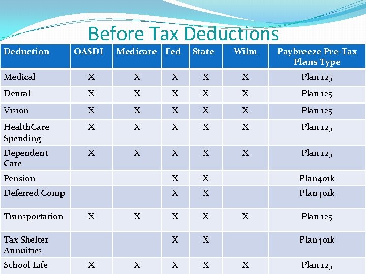 Deduction Before Tax Deductions OASDI Medicare Fed State Wilm Paybreeze Pre-Tax Plans Type Medical