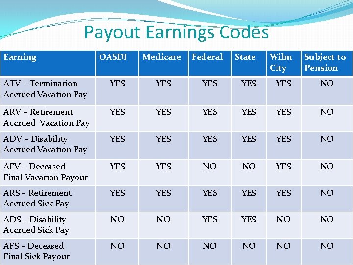 Payout Earnings Codes Earning OASDI Medicare Federal State Wilm City Subject to Pension ATV