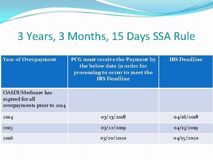 3 Years, 3 Months, 15 Days SSA Rule Year of Overpayment PCG must receive