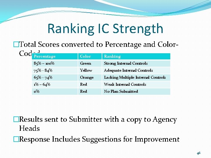 Ranking IC Strength �Total Scores converted to Percentage and Color. Coded Percentage Color Ranking