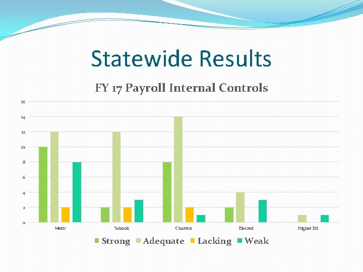 Statewide Results FY 17 Payroll Internal Controls 16 14 12 10 8 6 4 Statewide Results FY 17 Payroll Internal Controls 16 14 12 10 8 6 4