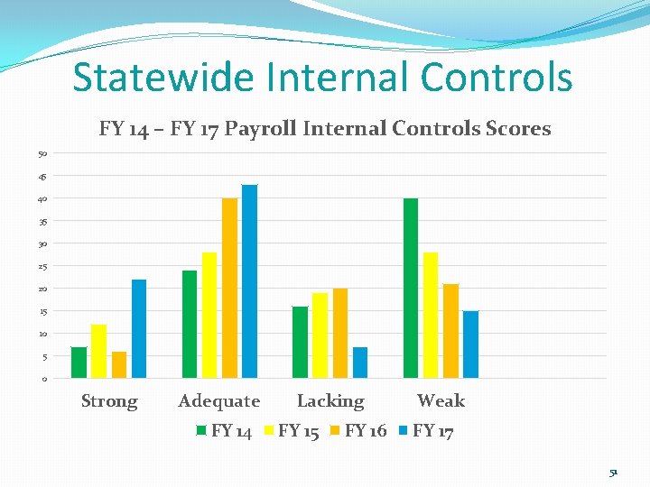 Statewide Internal Controls FY 14 – FY 17 Payroll Internal Controls Scores 50 45