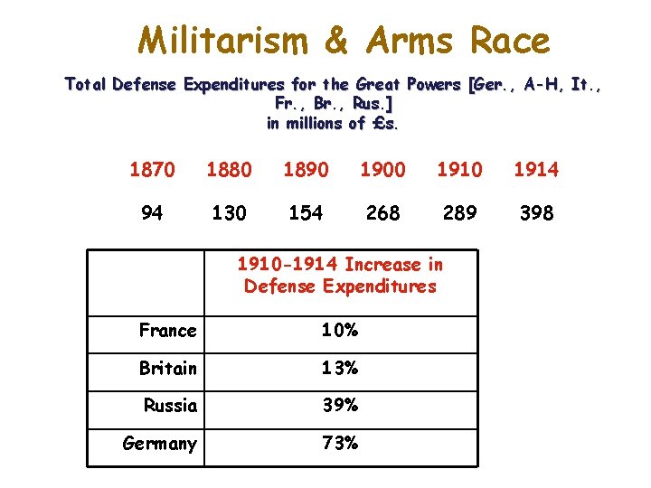 Militarism & Arms Race Total Defense Expenditures for the Great Powers [Ger. , A-H,