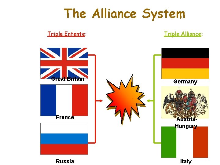 The Alliance System Triple Entente: Great Britain Triple Alliance: Germany France Austria. Hungary Russia