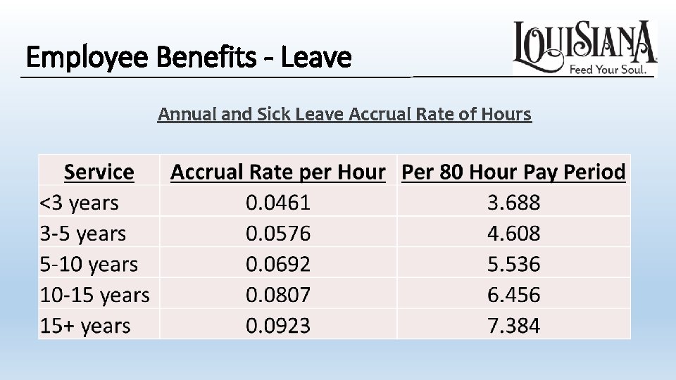 Employee Benefits - Leave Annual and Sick Leave Accrual Rate of Hours Employee Benefits - Leave Annual and Sick Leave Accrual Rate of Hours