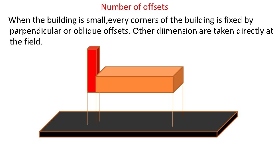 Number of offsets When the building is small, every corners of the building is