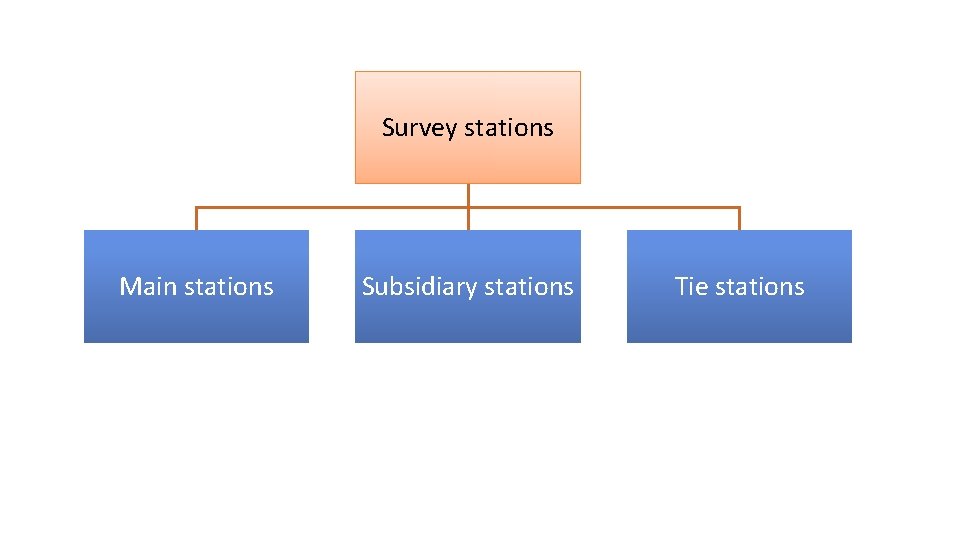 Survey stations Main stations Subsidiary stations Tie stations 