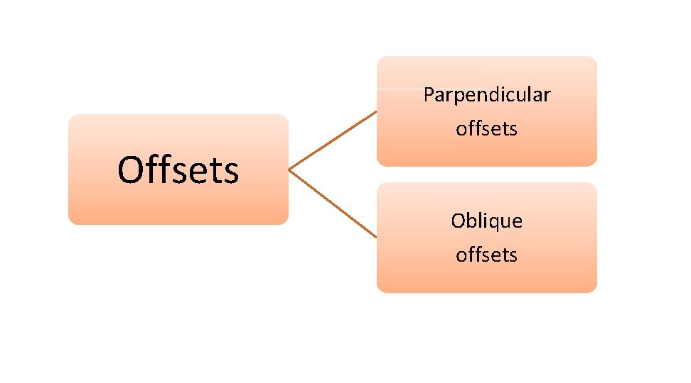 Parpendicular offsets Oblique offsets 