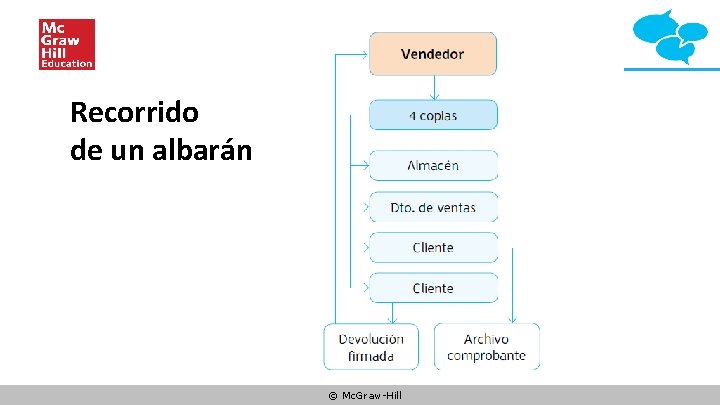 Recorrido de un albarán © Mc. Graw-Hill 