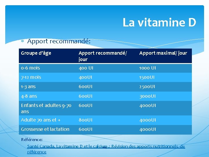 La vitamine D Apport recommandé: Groupe d’âge Apport recommandé/ jour Apport maximal/ jour 0
