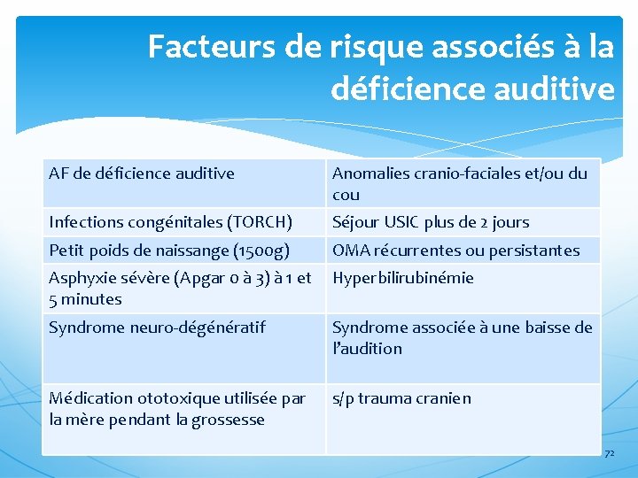 Facteurs de risque associés à la déficience auditive AF de déficience auditive Anomalies cranio-faciales