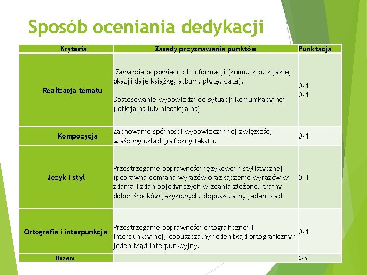 Sposób oceniania dedykacji Kryteria Zasady przyznawania punktów Zawarcie odpowiednich informacji (komu, kto, z jakiej