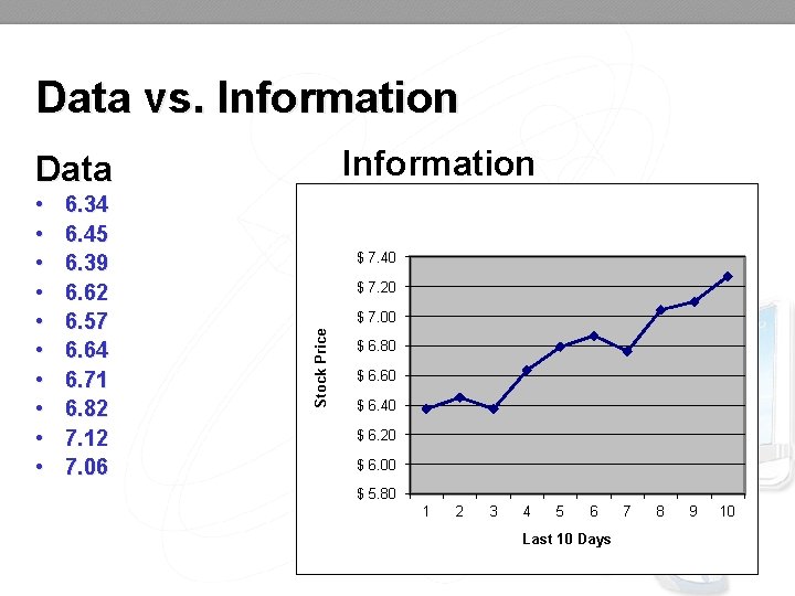 Data vs. Information Data 6. 34 6. 45 6. 39 6. 62 6. 57