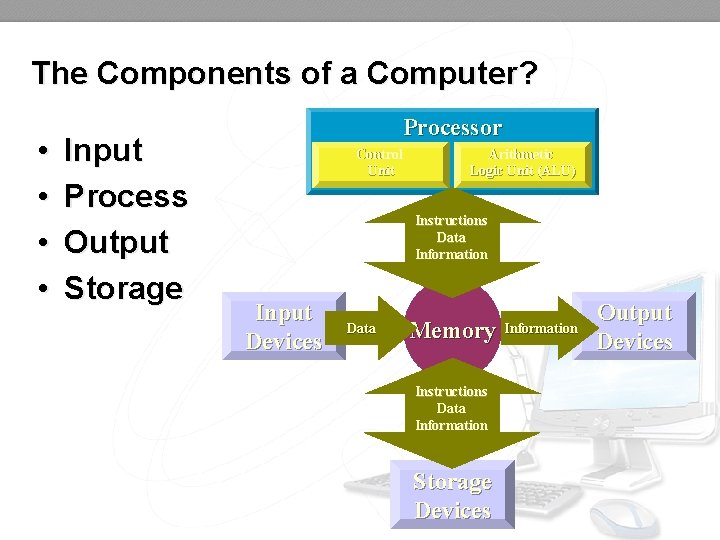 The Components of a Computer? • • Input Process Output Storage Processor Control Unit