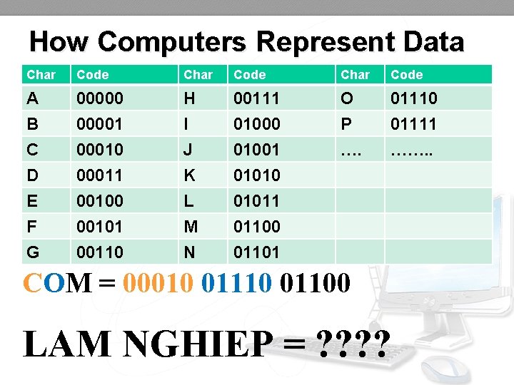 How Computers Represent Data Char Code A B C 000001 00010 H I J