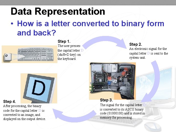 Data Representation • How is a letter converted to binary form and back? Step