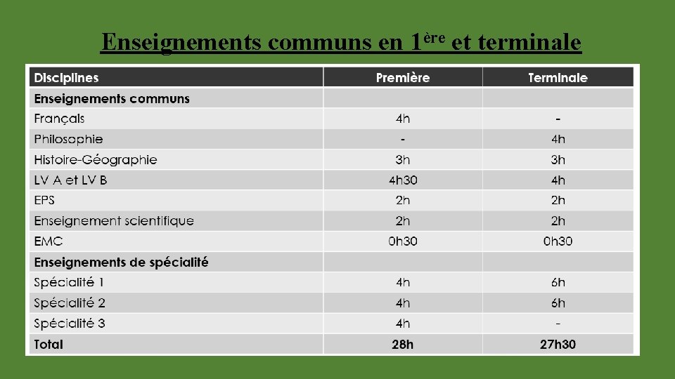 Enseignements communs en 1ère et terminale 