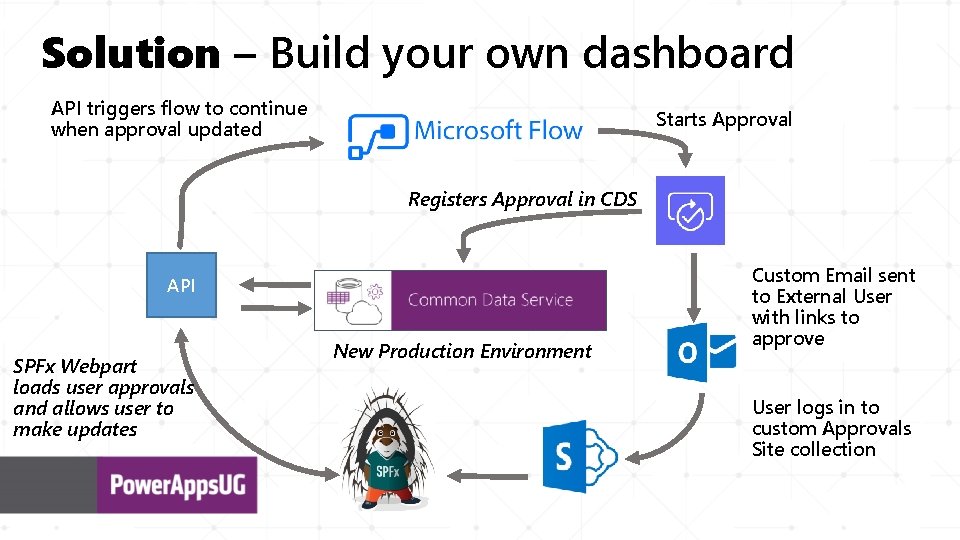 Solution – Build your own dashboard API triggers flow to continue when approval updated